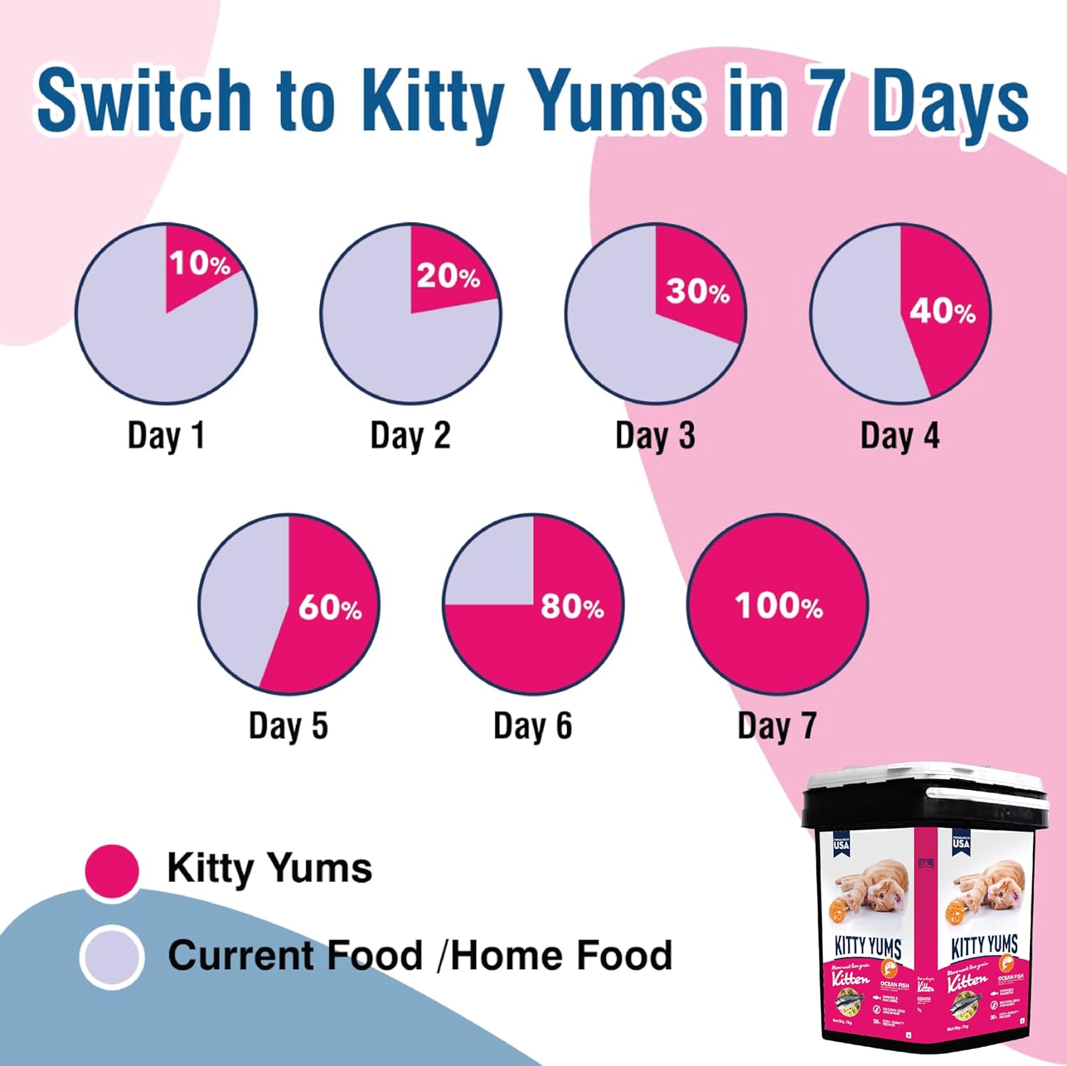 Kitty Yums Kitten Dry Cat Food Ocean Fish Inside Container 7kg Pack